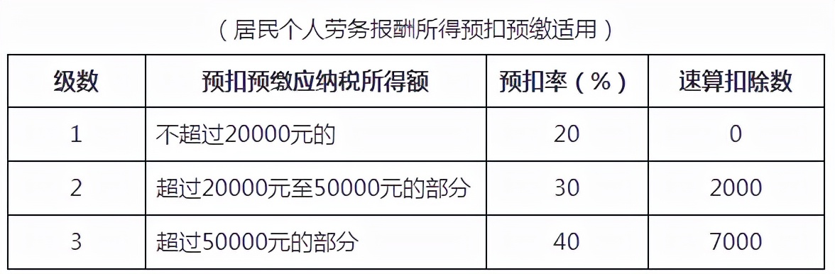 222年个人劳务报酬所得税税率表-第2张图片