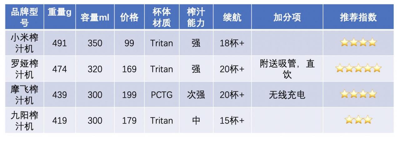 什么牌子果汁机比较好（最好的榨汁机是哪个牌子）-第32张图片