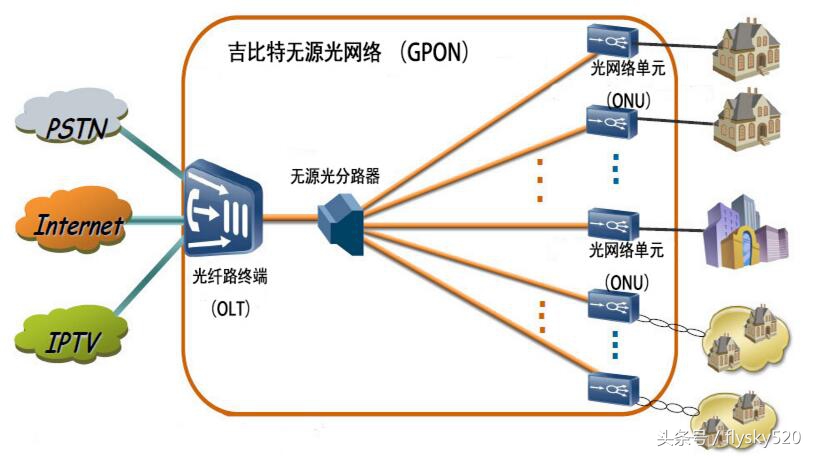 吉比特无源光纤接入用户端设备(吉比特无源光纤接入用户端设备光信号灯不亮是什么原因)-第2张图片