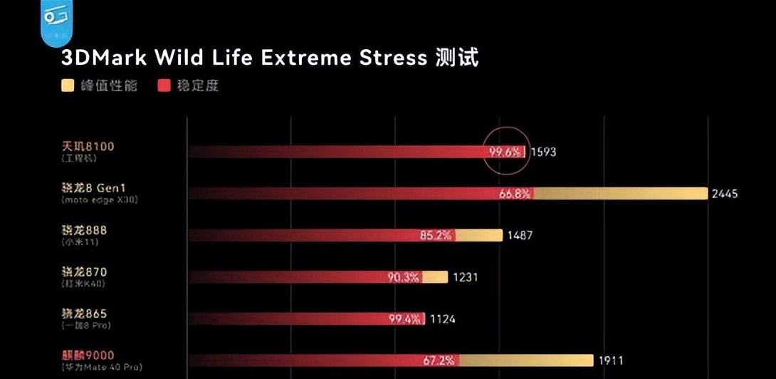 手机天玑处理器和骁龙哪个好（骁龙处理器性能排名）-第6张图片