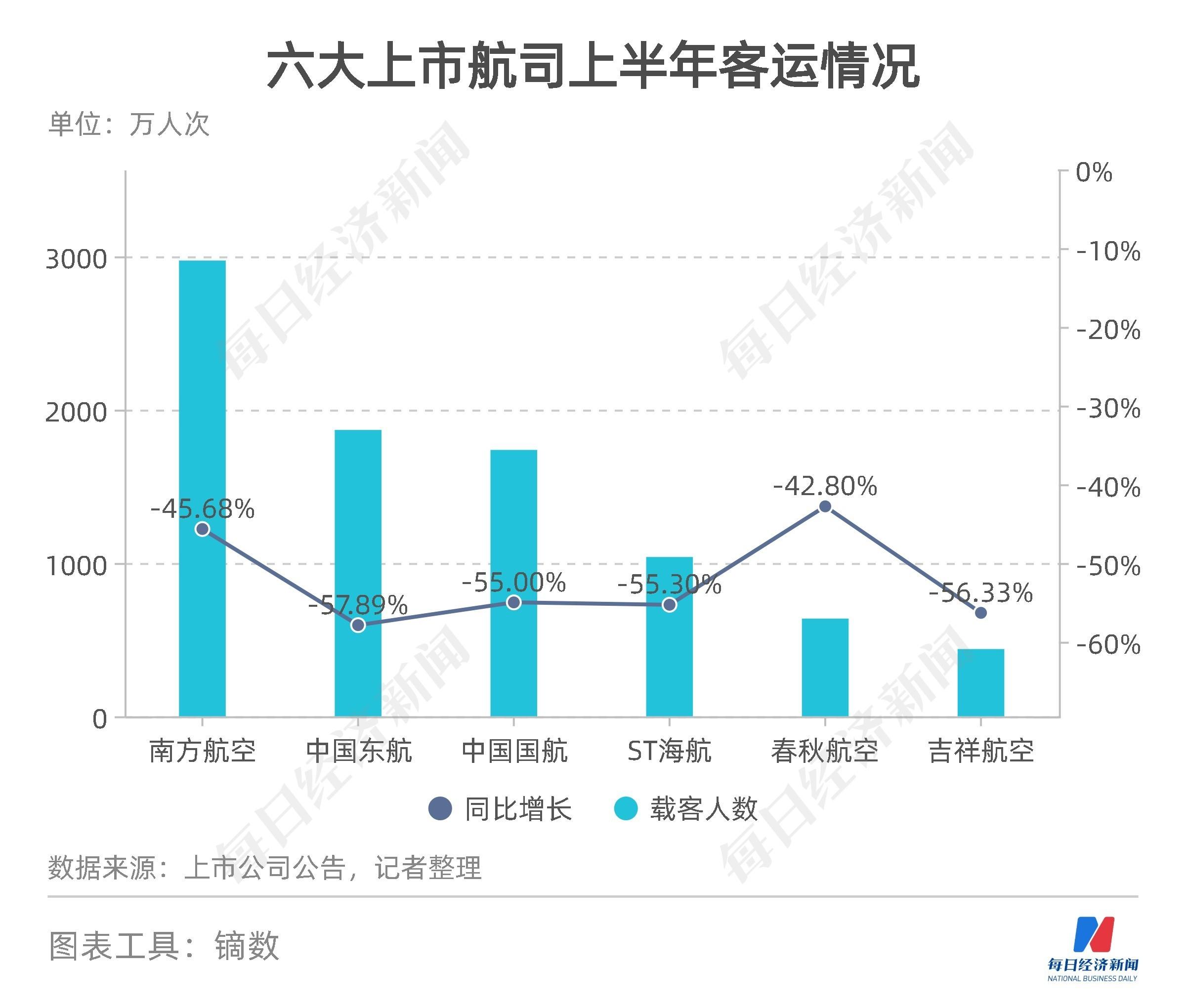 民航数据洞察丨上半年11家航司、机场合计预亏超650亿元,货运恢复至疫情前九成-第2张图片