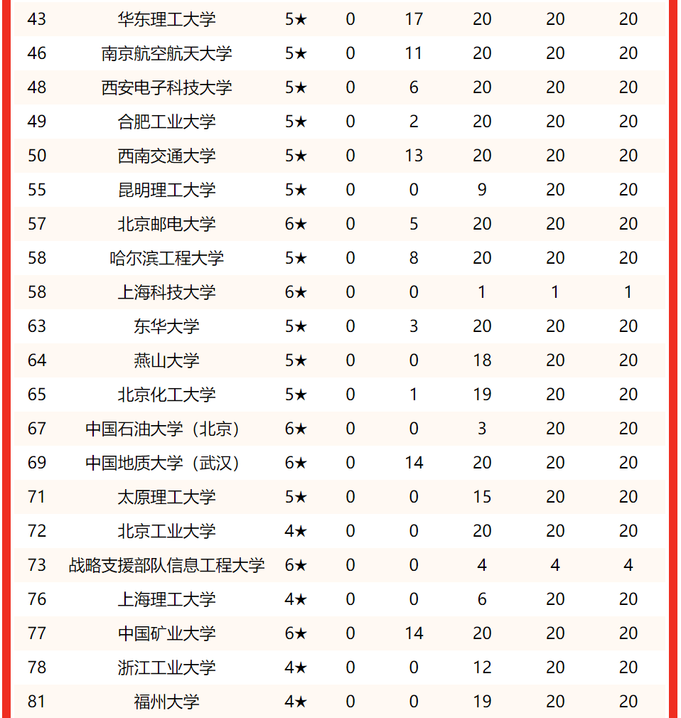 理工大学排名(理工大学排名全国)-第3张图片