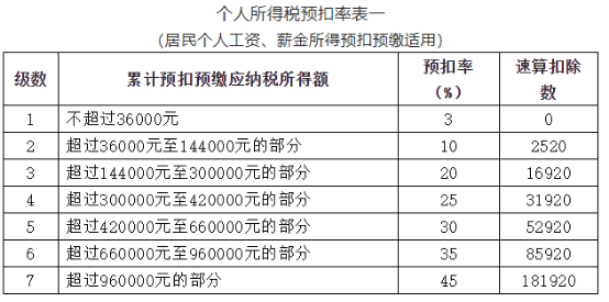 最新最全的税率表(新个税的计算方法举例)-第2张图片