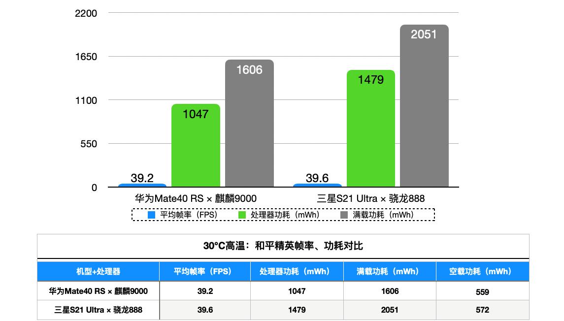 麒麟9000和骁龙888哪个更好（测评后哪个性能值得买）-第5张图片