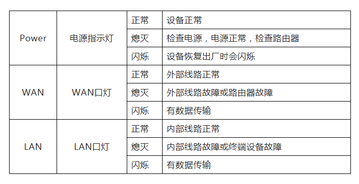 路由器所有的灯都亮怎么回事-第2张图片 路由器所有的灯都亮怎么回事-第2张图片