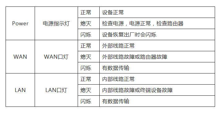 路由器所有的灯都亮怎么回事-第2张图片