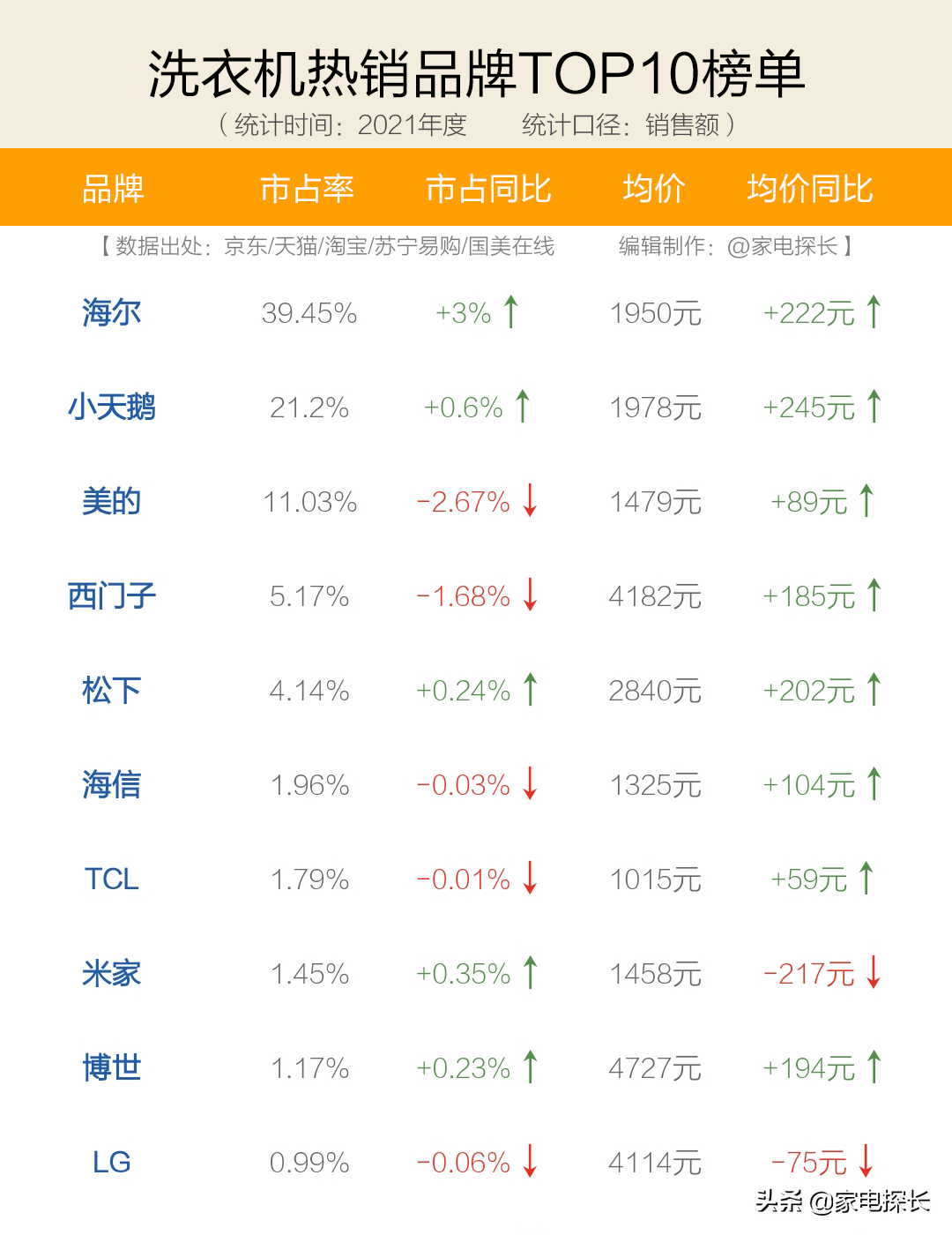 全自动洗衣机10大品牌排行榜(全自动洗衣机10大品牌排行榜我要买全自动洗衣机)-第5张图片