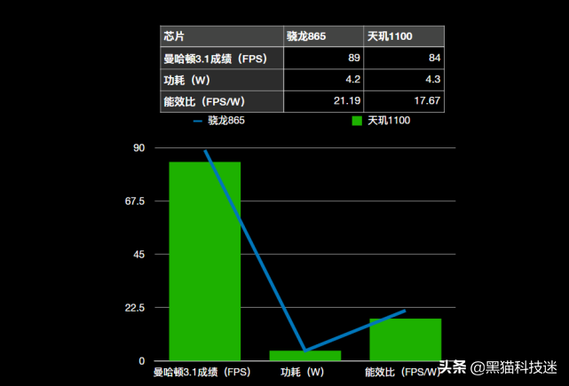 天玑1100(天玑1100跑分多少)-第5张图片