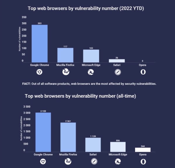研究：谷歌Chrome浏览器是截至目前2022年漏洞最多的浏览器-第3张图片