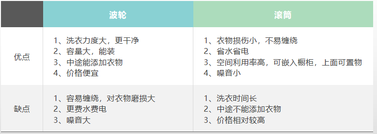 洗衣机买滚筒好还是波轮好(洗衣机买滚筒好还是波轮好,你是怎么选择的)-第2张图片