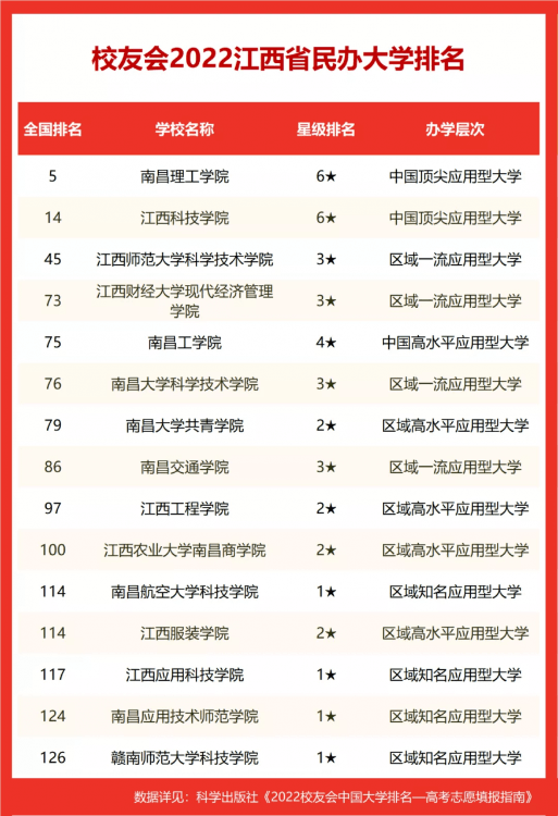 江西省222年大学最新排名表（南昌大学排名全国第几位）-第5张图片