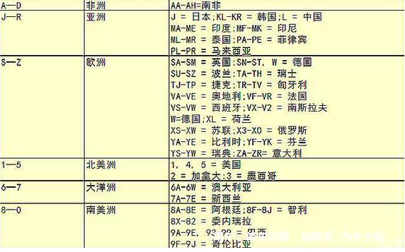 车架号的字母和数字都代表什么意思（车架号字母对照表）-第5张图片