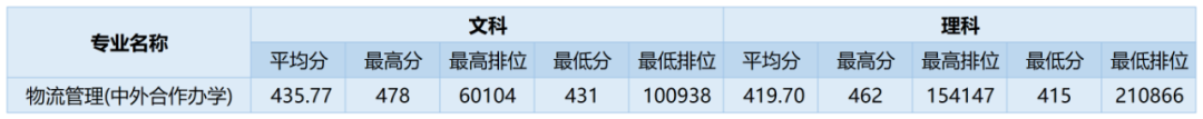 广州商学院多少分能考上(附221-219近三年最低录取分和位次)-第18张图片