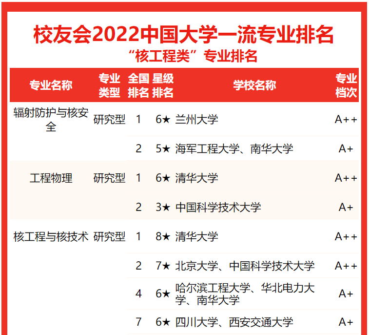 核工程与核技术专业大学排名(222中国核物理最强的学校及前景-第3张图片