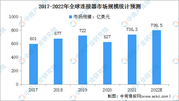 2022年中国连接器行业市场前景及投资研究报告-第1张图片