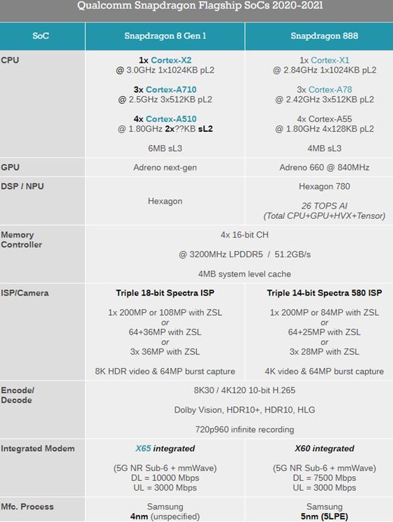 骁龙8和骁龙888哪个好（骁龙8相比骁龙888提升多大）-第4张图片
