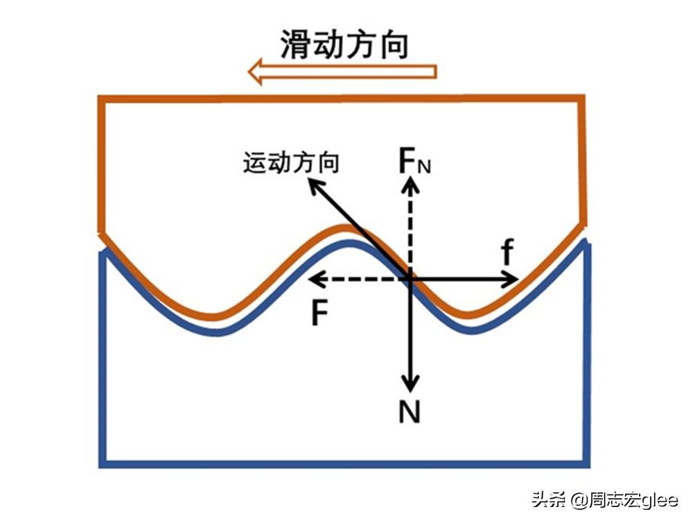 摩擦分析-第6张图片 摩擦分析-第6张图片