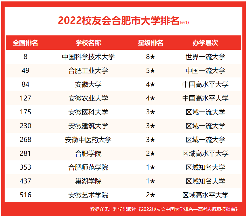 合肥好的大学排名(合肥的大学排名一览表)-第2张图片