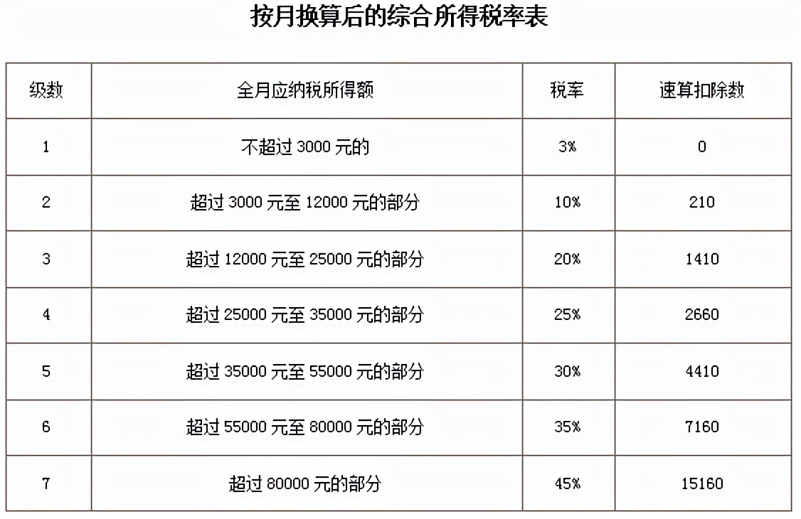 222年个人劳务报酬所得税税率表-第6张图片