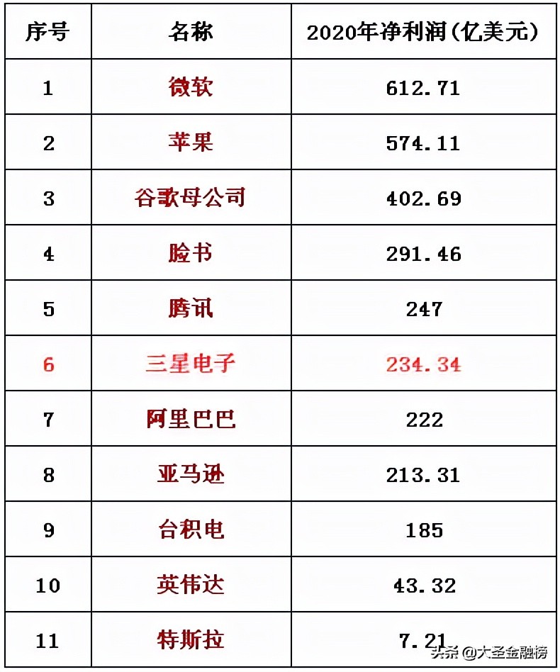 三星集团市值多少亿（韩国的三星集团身价大概多少）-第4张图片