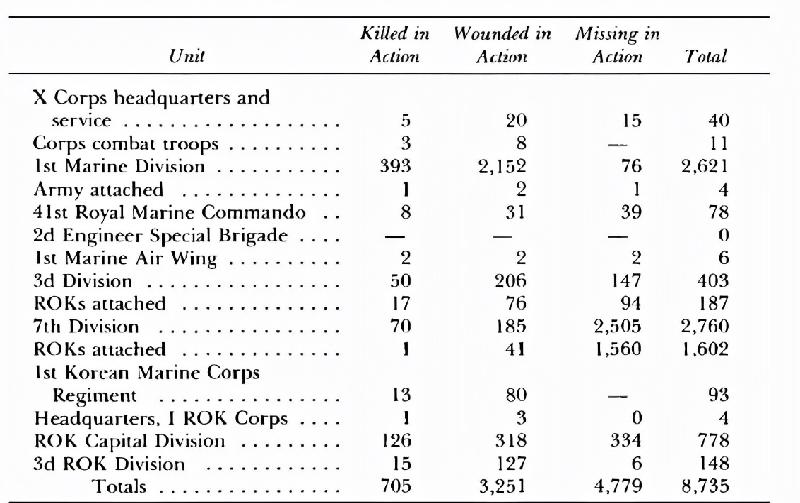 长津湖战役双方伤亡人数（战役中我军真实伤亡多少人了）-第1张图片