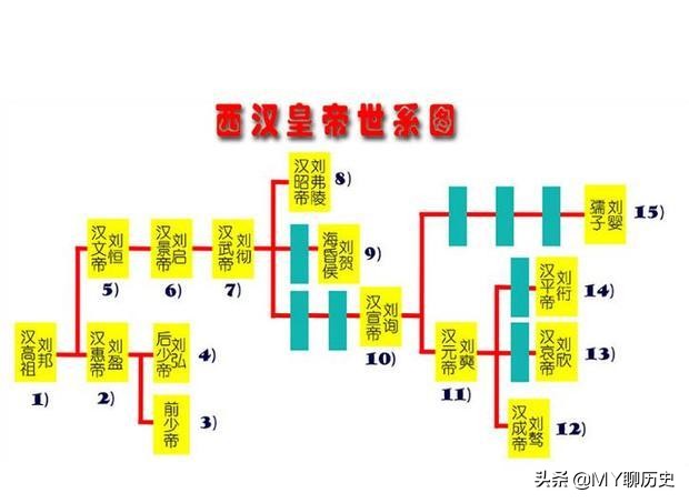 刘邦之后谁继位排序表（汉朝刘邦后边皇帝顺序列表明细）-第2张图片