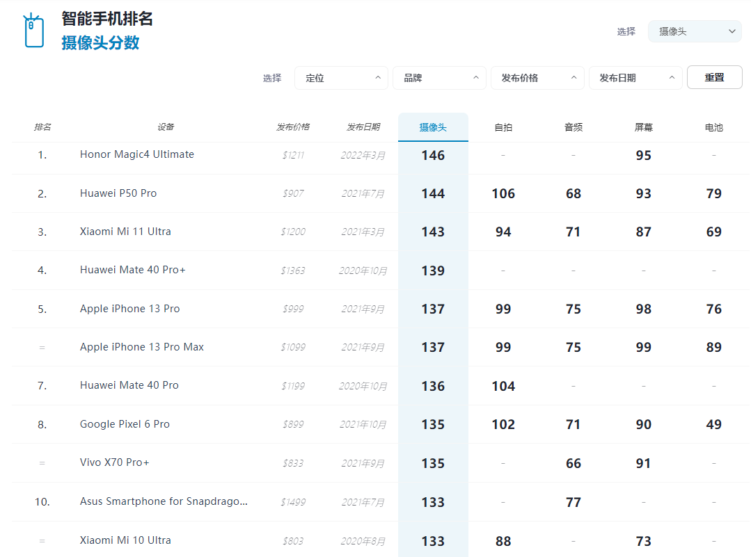 国外评选出7款最佳拍照手机(最强拍照手机222)-第13张图片