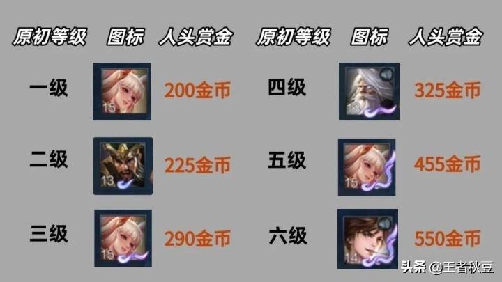 王者荣耀红蓝buff刷新时间,红蓝buff几分钟刷新一次-第6张图片 王者荣耀红蓝buff刷新时间,红蓝buff几分钟刷新一次-第6张图片