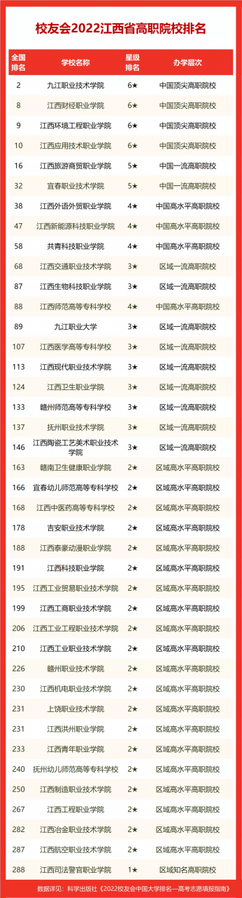 江西省222年大学最新排名表（南昌大学排名全国第几位）-第6张图片