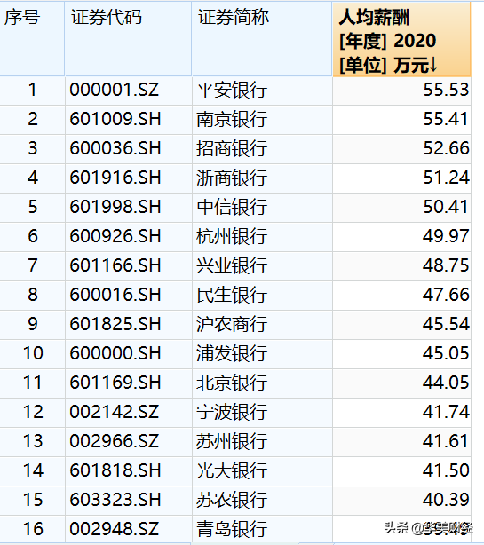 招行薪酬披露:人均65万是工行2倍多(上市银行待遇哪家强)-第6张图片 招行薪酬披露:人均65万是工行2倍多(上市银行待遇哪家强)-第6张图片