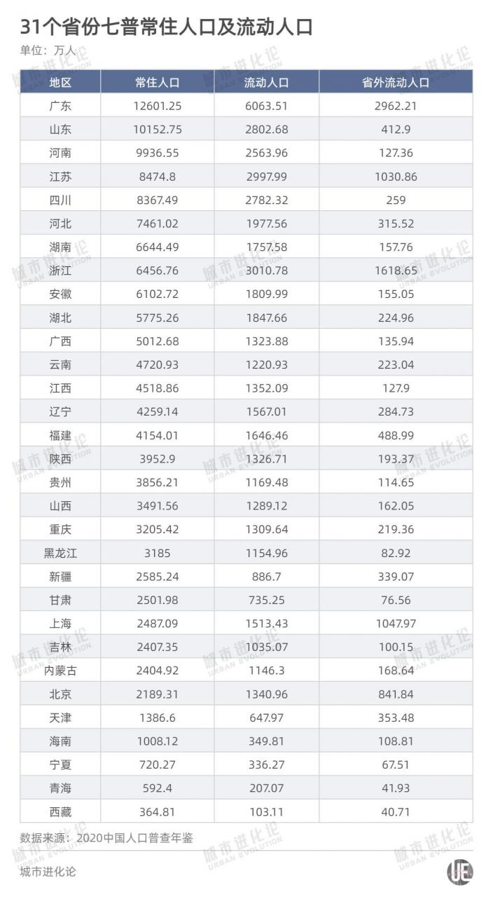 全国各省人口数据发布(人口普查221公布结果)-第1张图片