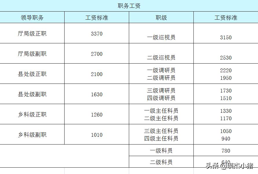 公务员基本工资包括哪些内容（公务员的基本工资有多少）-第2张图片