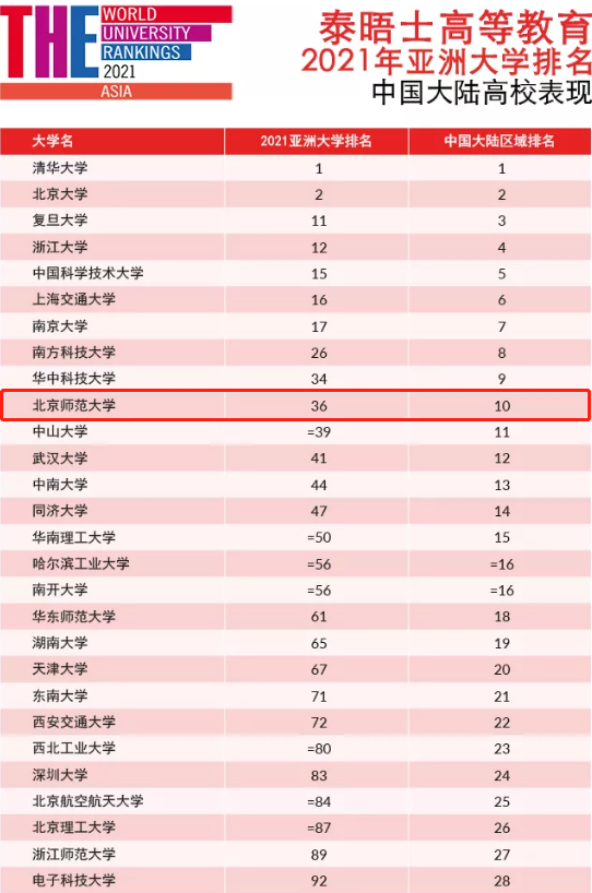 222年世界qs排名前1的中国大学(内地高校亚洲大学排行榜)-第8张图片