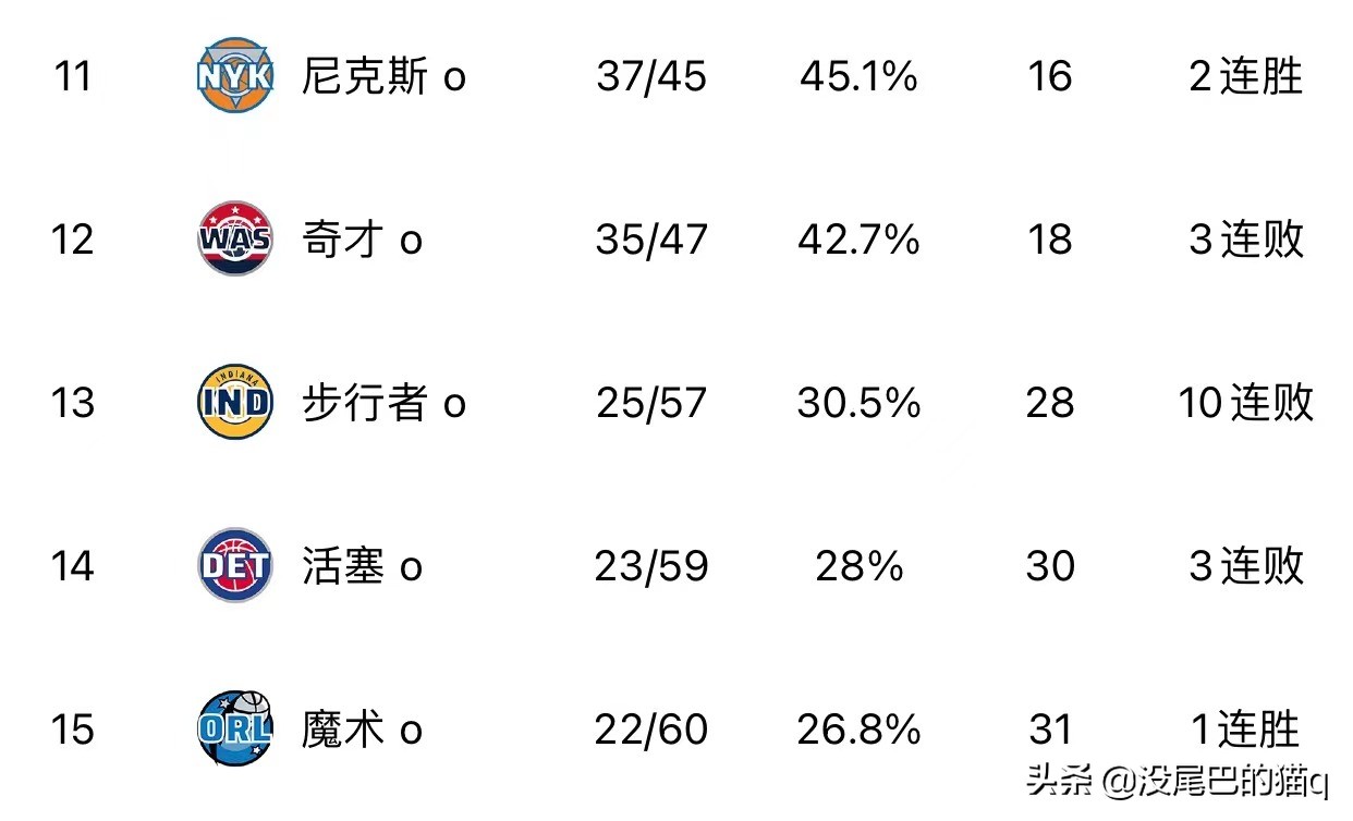 222nba排名（东部和西部nba球队排名对比）-第4张图片