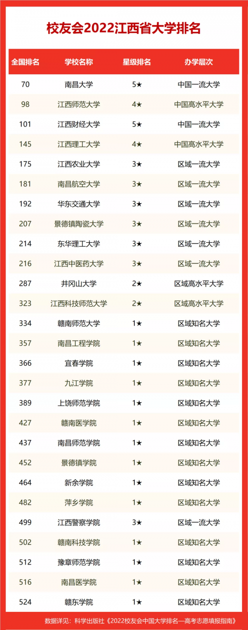 江西省222年大学最新排名表（南昌大学排名全国第几位）-第4张图片