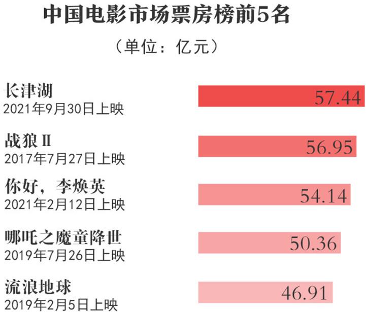 全球票房爱情电影排行榜(中国爱情电影票房排行榜前十名)-第1张图片