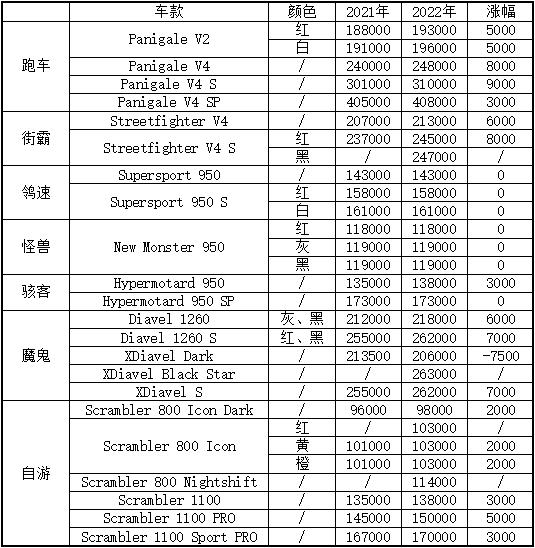 摩托车杜卡迪多少钱一辆（新款杜卡迪的价格一览表及图片）-第1张图片