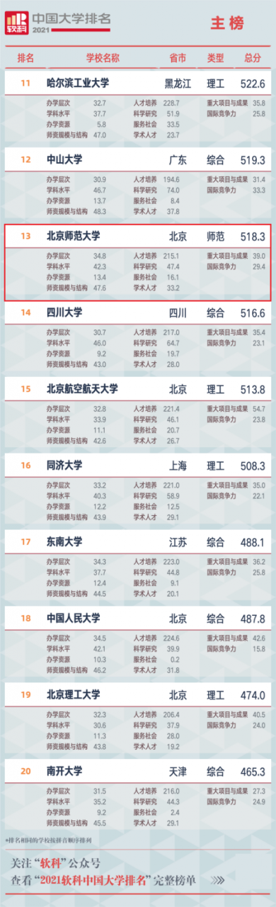 222年世界qs排名前1的中国大学(内地高校亚洲大学排行榜)-第9张图片