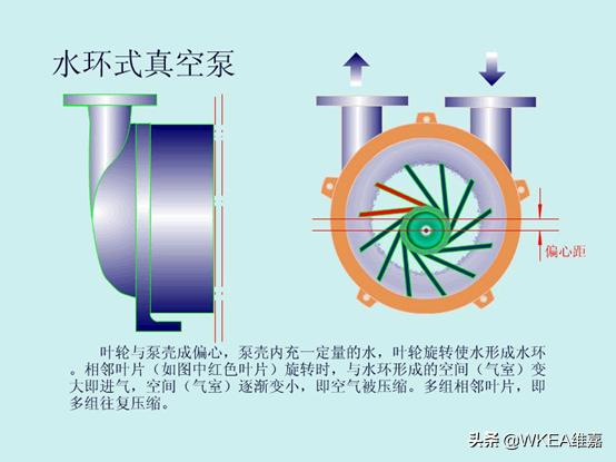 真空泵工作原理及作用（真空泵是利用什么原理工作的）-第4张图片