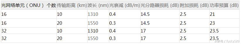 吉比特无源光纤接入用户端设备(吉比特无源光纤接入用户端设备光信号灯不亮是什么原因)-第7张图片