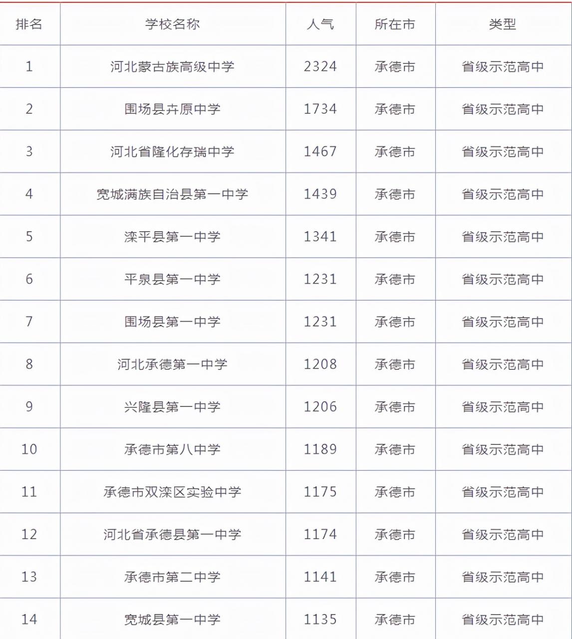 承德十大高中排行榜(宽城县第一中学上榜第二新时代教育体系)-第7张图片