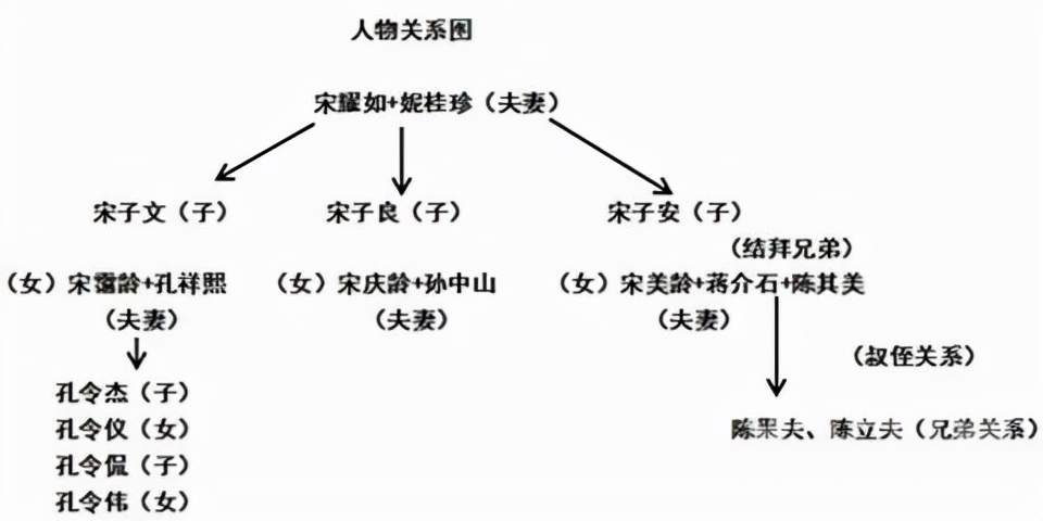 民国蒋宋孔陈指的是谁（历史上蒋宋孔陈四大家族怎样形成的）-第2张图片