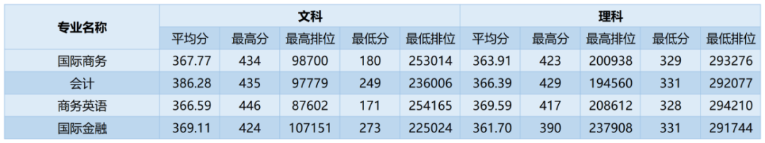 广州商学院多少分能考上(附221-219近三年最低录取分和位次)-第20张图片