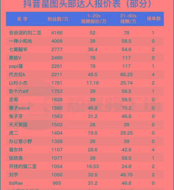 抖音1000万粉丝广告费价目表（1000万粉丝的抖音号价值）-第2张图片