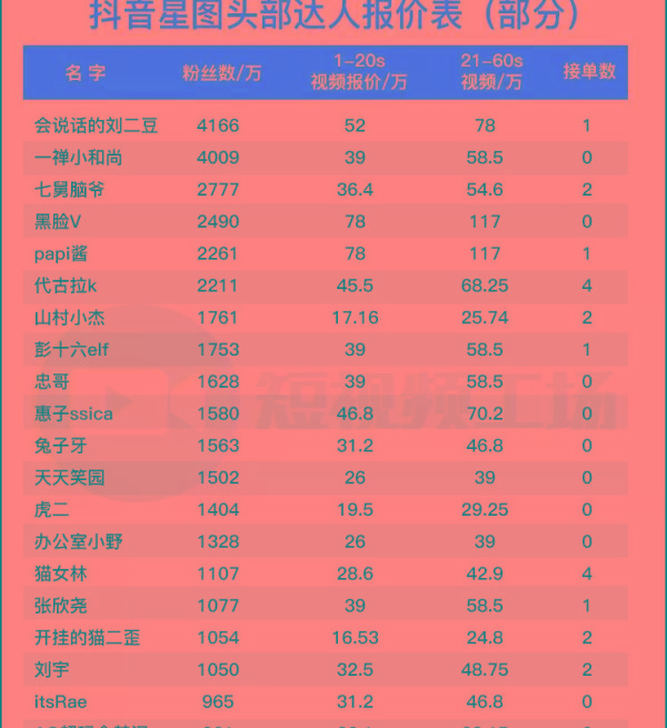 抖音1000万粉丝广告费价目表（1000万粉丝的抖音号价值）-第2张图片