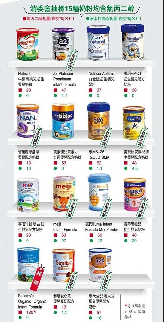 香港测出9款婴儿奶粉有致癌物质都有哪些-第1张图片