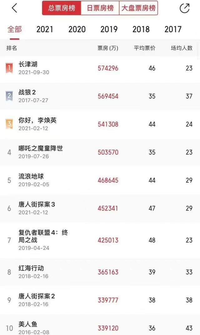 全球票房爱情电影排行榜(中国爱情电影票房排行榜前十名)-第3张图片 全球票房爱情电影排行榜(中国爱情电影票房排行榜前十名)-第3张图片