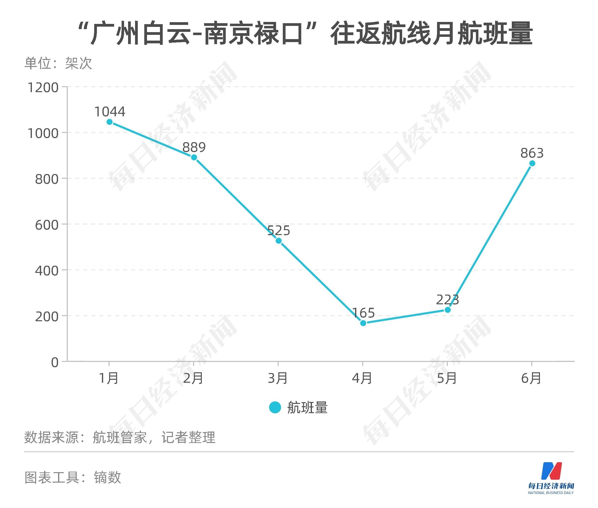 民航数据洞察丨上半年11家航司、机场合计预亏超650亿元,货运恢复至疫情前九成-第12张图片