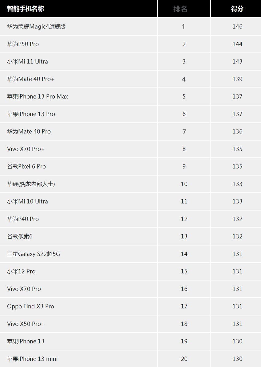 十大最佳拍照手机排名（目前拍照效果最好的手机有哪些）-第14张图片