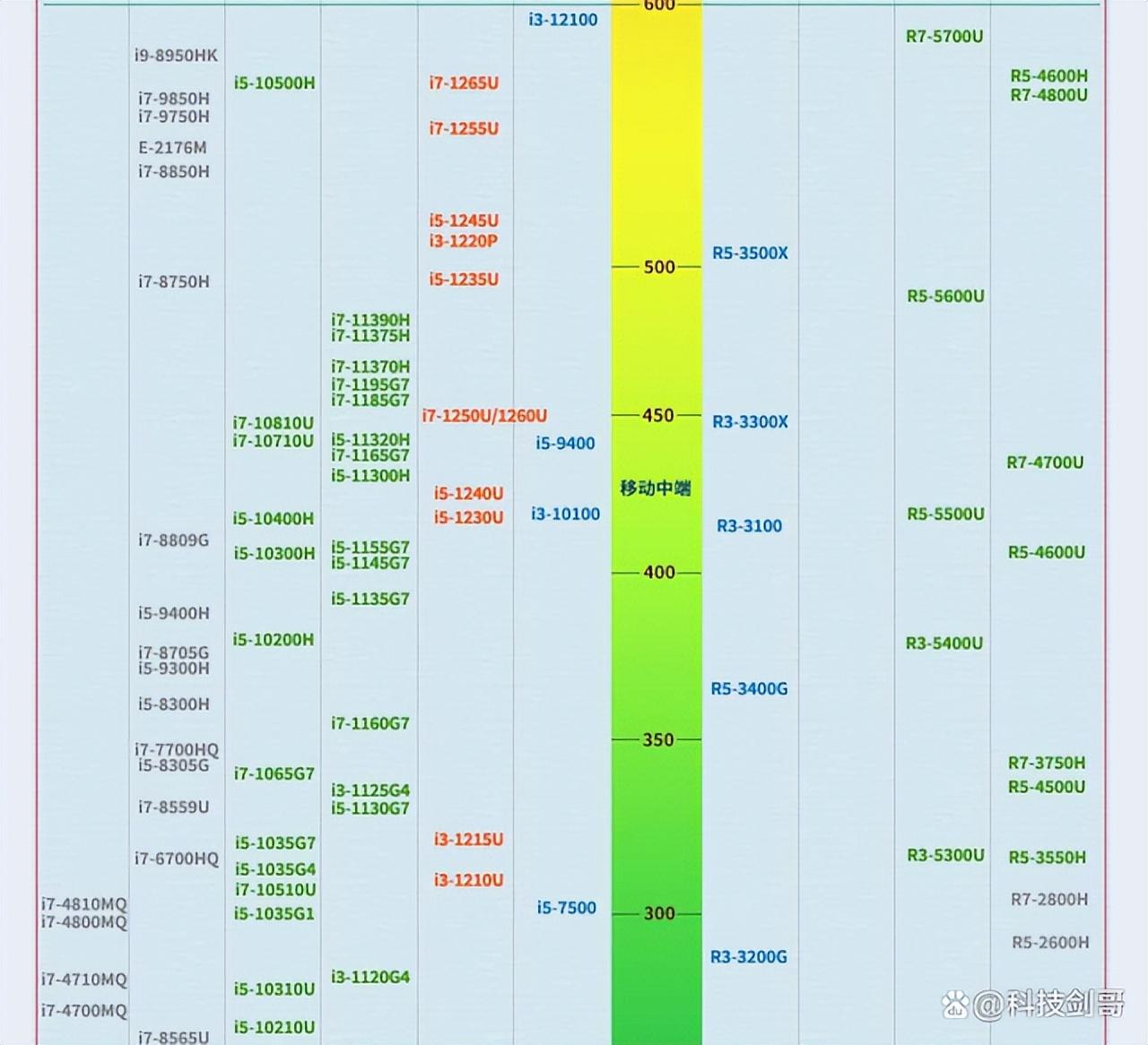 笔记本显卡排行榜天梯图2022（显卡和CPU性能排行）-第2张图片